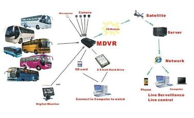 les personnes de l'enregistrement vidéo DVR 3G GPS WIFI de 720P HD parent 4CH HDD AHD MDVR pour l'autobus