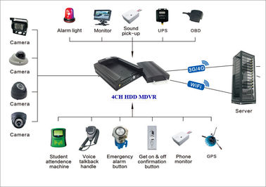 HDD 720P enregistrant 3G DVR mobile GPS WIFI soutenu pour la vue et les chenillettes du PC et du téléphone portable