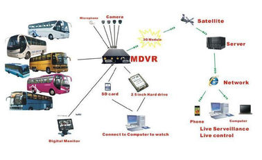 Enregistreur en temps réel de la surveillance DVR de la Manche RJ45 8 de Linux de plate-forme de Web