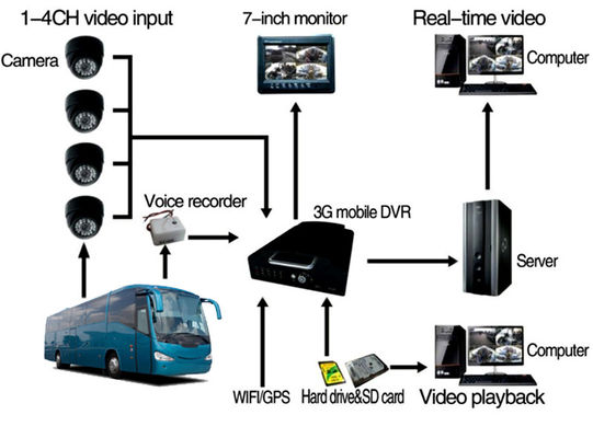 Enregistreur vidéo numérique mobile 8 canaux avec 3G 4G GPS et prise en charge de disque dur 2 To pour la surveillance CCTV de véhicules