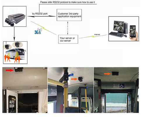 Système de caméra de comptage automatique des passagers 3D 4G GPS en temps réel pour les transports en commun