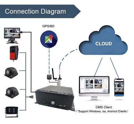 8CH AI MDVR 4G GPS DVR Véhicule pour le support de bus ADAS DMS BSD avec 4G 5G Boîte noire de voiture Enregistreur vidéo pour bus scolaire