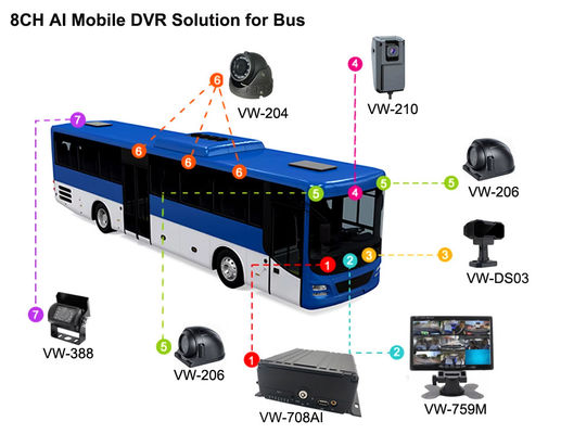 8CH AI MDVR 4G GPS DVR Véhicule pour le support de bus ADAS DMS BSD avec 4G 5G Boîte noire de voiture Enregistreur vidéo pour bus scolaire