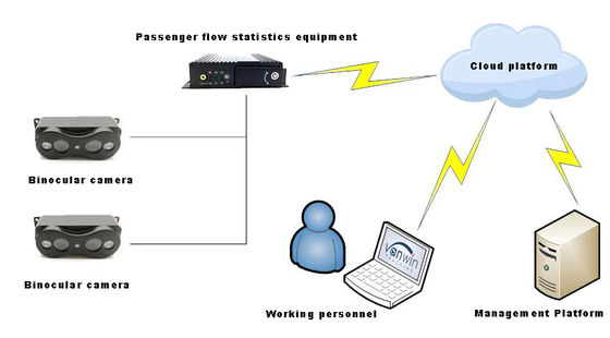 Système de comptage des passagers des bus