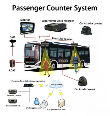 Caméras de comptage de passagers de bus de haute précision – Solution de comptage de personnes