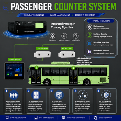 Compteur de passagers par IA MDVR avec DMS ADAS BSD 4G WiFi 98% de précision pour la gestion de flotte