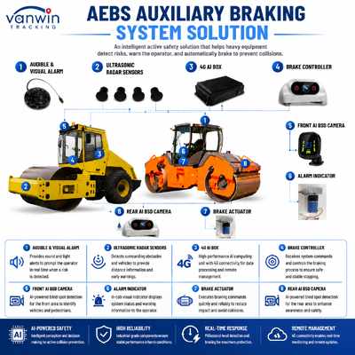Système anti-collision intelligent AEBS avec MDVR ADAS BSD pour les chargeurs à roues, les chariots élévateurs routiers et les rouleaux de construction