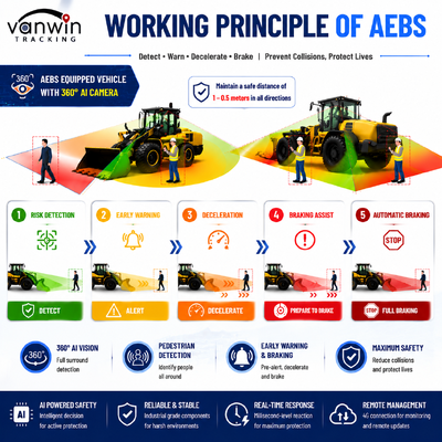 Système anti-collision intelligent AEBS avec MDVR ADAS BSD pour les chargeurs à roues, les chariots élévateurs routiers et les rouleaux de construction