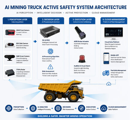 Système de freinage d'urgence AEBS pour camion minier, avertisseur d'angle mort avant et arrière BSD, surveillance de la fatigue du conducteur DMS