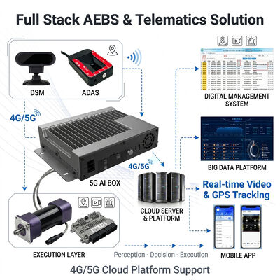 Système de freinage automatique d'urgence AEBS avec radar à ondes millimétriques ADAS + DMS à 77 GHz et suivi GPS 4G pour la sécurité des véhicules