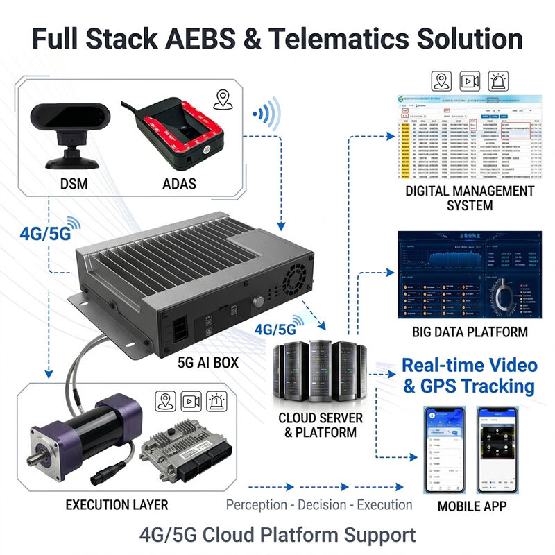 Système de freinage automatique d'urgence AEBS avec radar à ondes millimétriques ADAS + DMS à 77 GHz et suivi GPS 4G pour la sécurité des véhicules