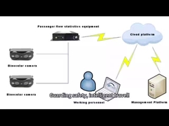 Système de comptage automatique du personnel Vanwin pour autobus scolaires et autobus